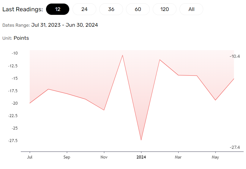 Dallas Fed Manufacturing Index trends.