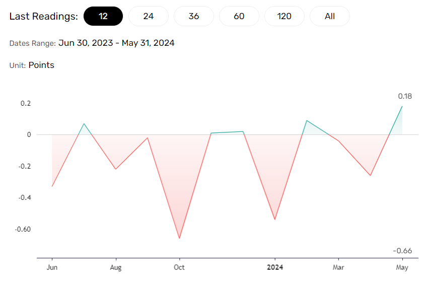 CFNAI signal robust US economy.