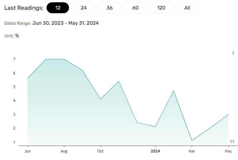 retail sales trends weak.