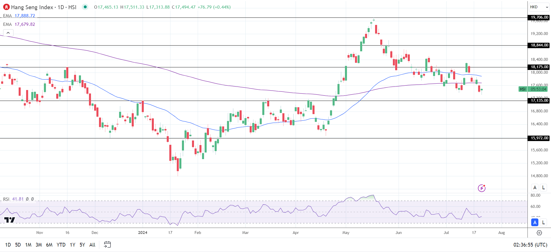 Hang Seng Index gains on Monday.