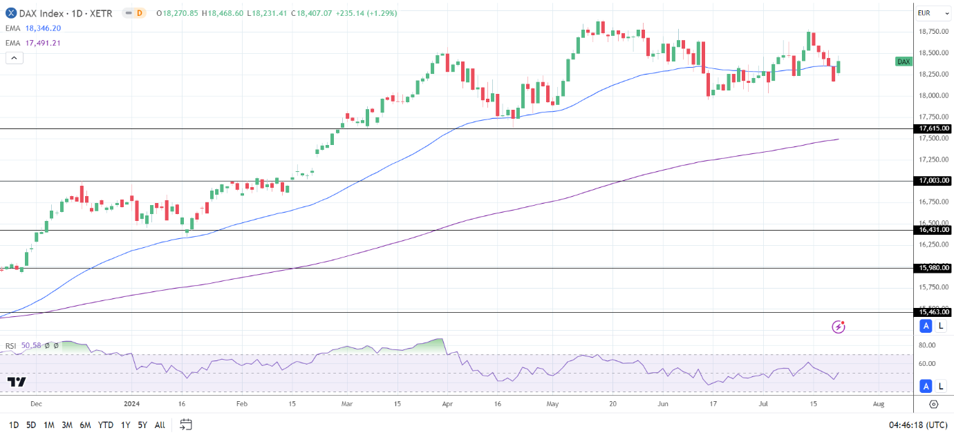 DAX Daily Chart sends bullish price signals.