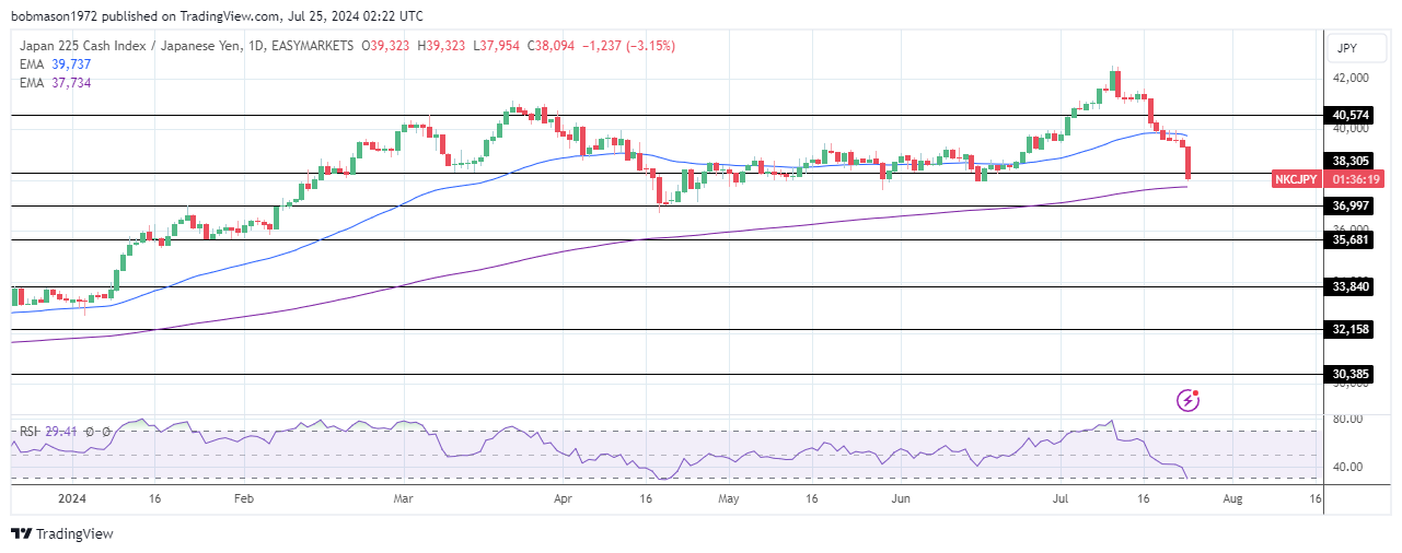 Nikkei tumbles on Thursday.