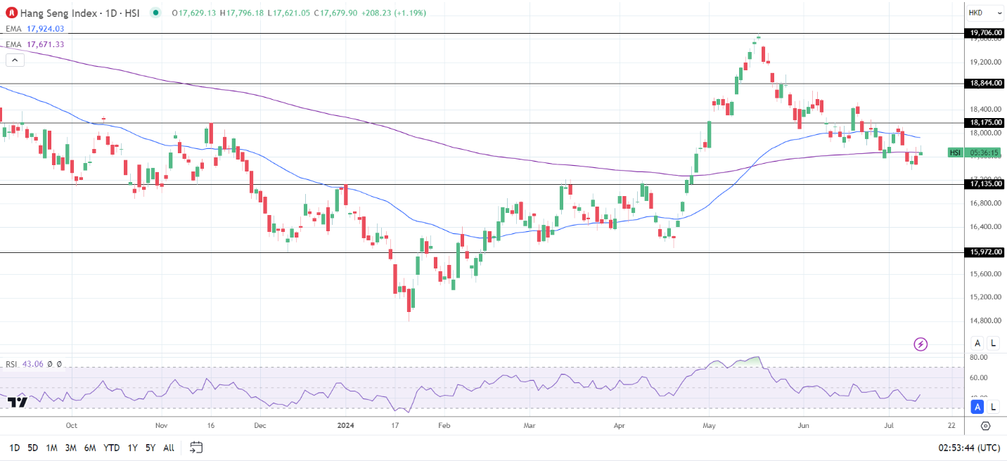 Hang Seng Index rallied on Thursday.
