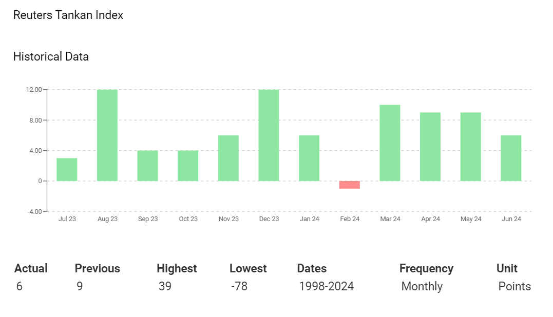 Reuters Tankan Survey to signal improving conditions.