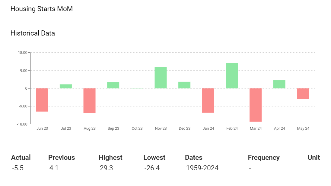 US housing sector data a bellwether for the US economy.