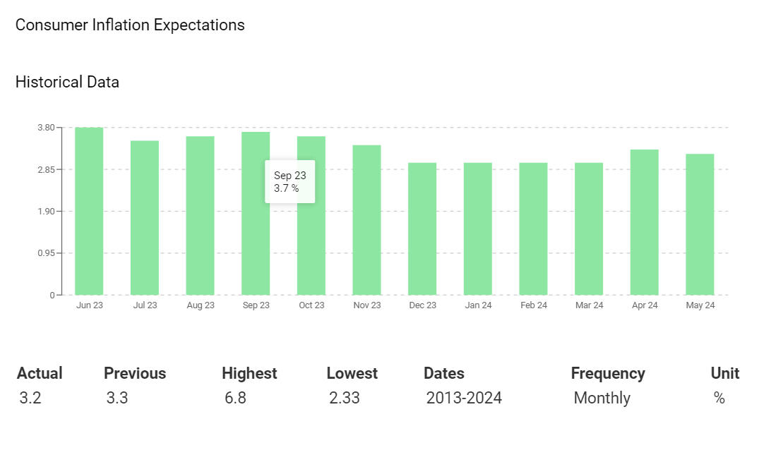 US consumer inflation expectations could support a September Fed rate cut.