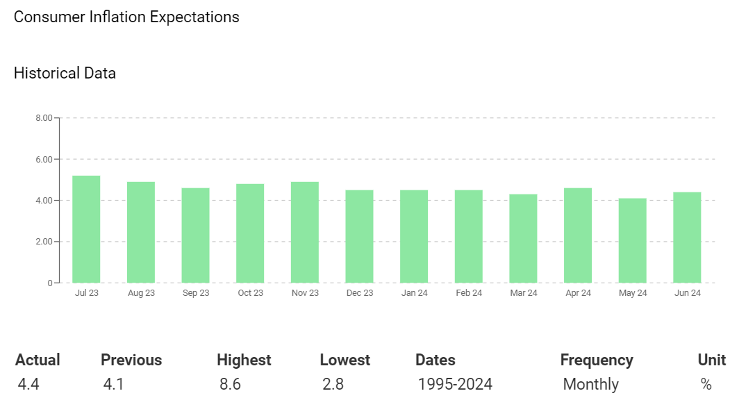 Consumer inflation expectations could test the RBA.