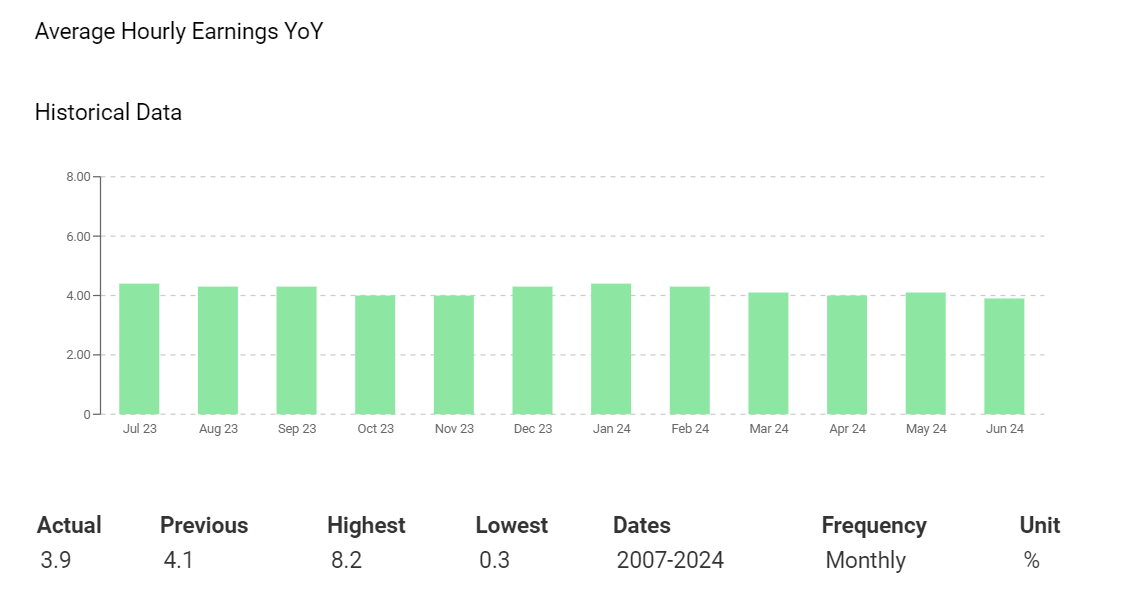 US Average Hourly Earnings Trends lower.