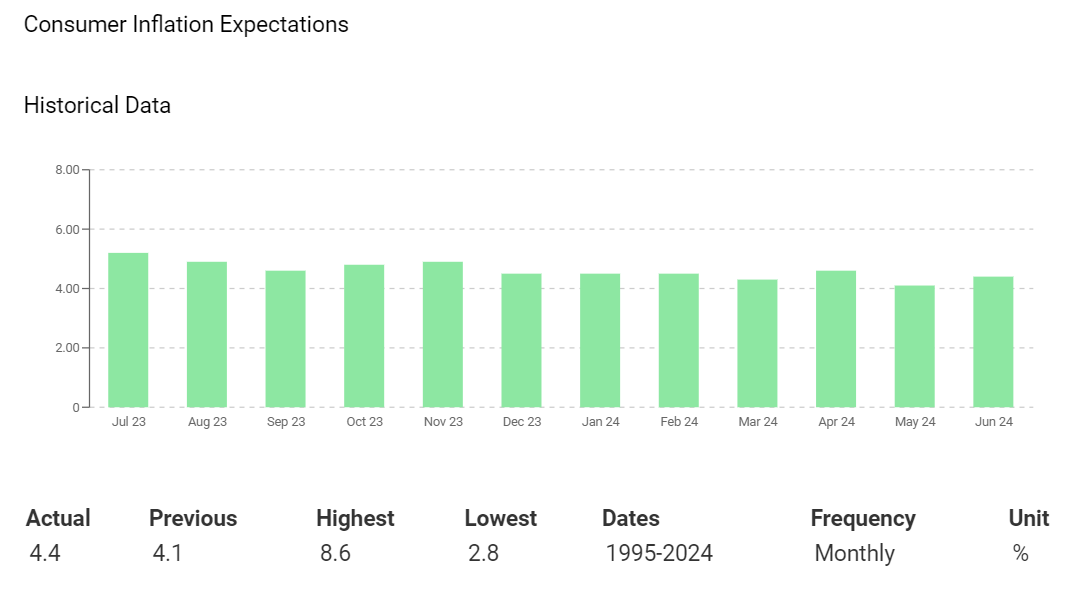 Aussie consumer inflation expectations unexpectedly fall.