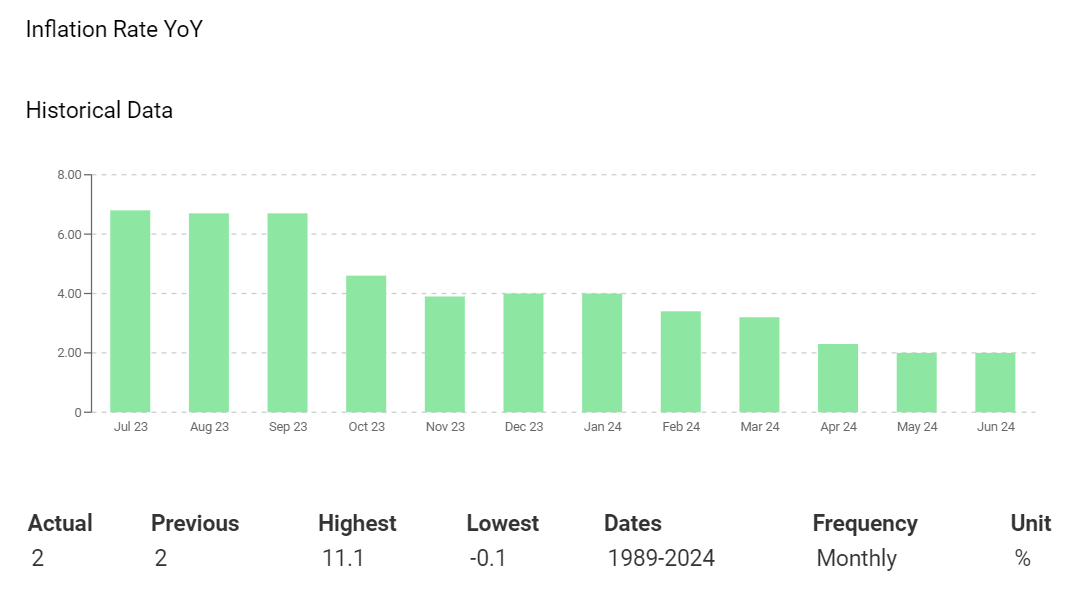 UK Inflation holds steady in June.