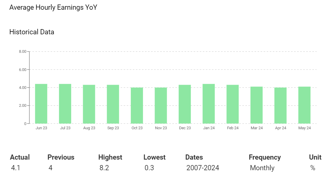 US Average Hourly Earnings trends lower.