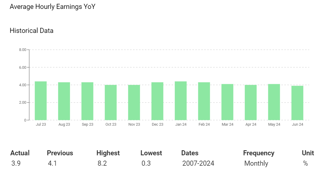 US wage growth slowed in June.