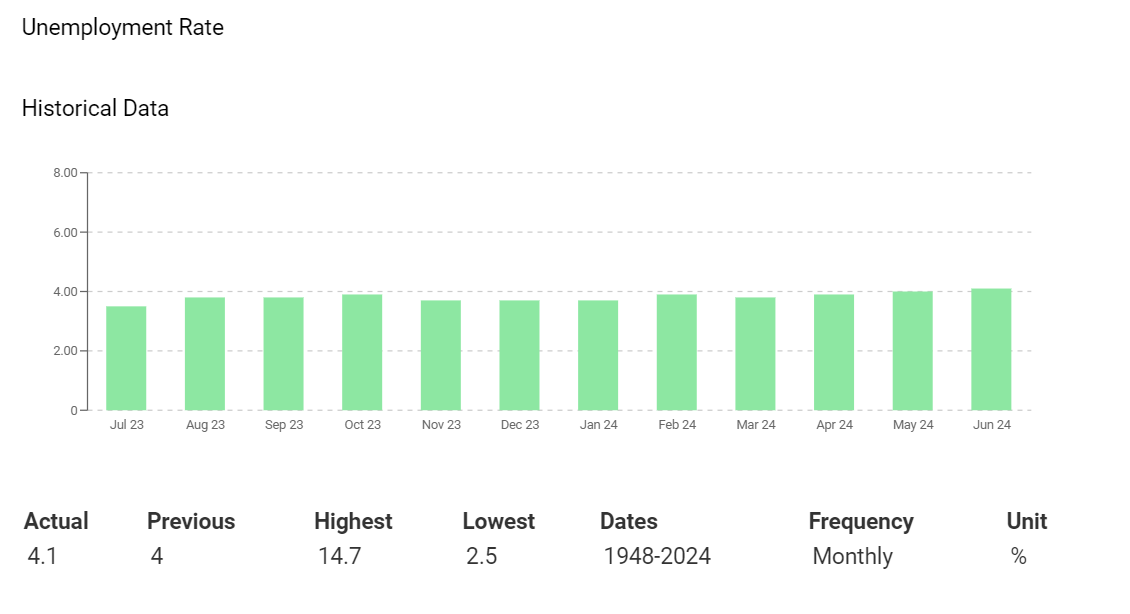 US Unemployment Rate climbs higher.