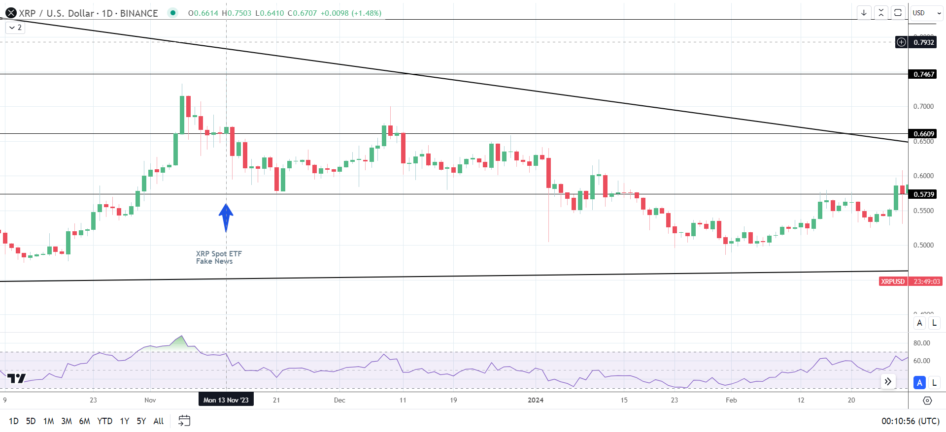 XRPUSD rallies on XRP-spot ETF fake news.