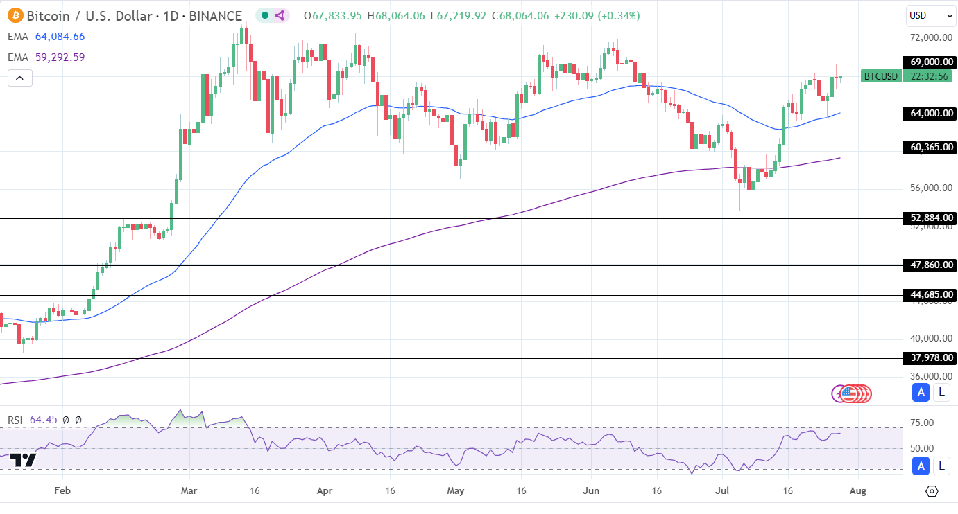 BTC Daily Chart sends bullish price signals.