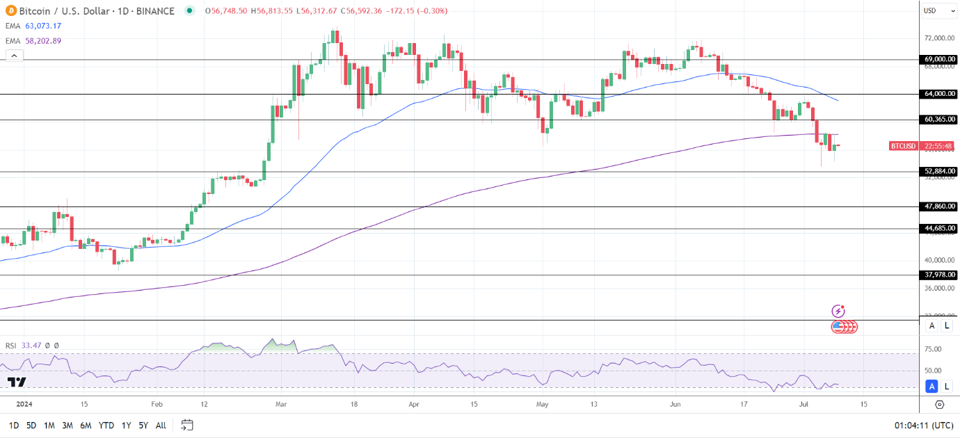 BTC Daily Chart sends bearish price signals.