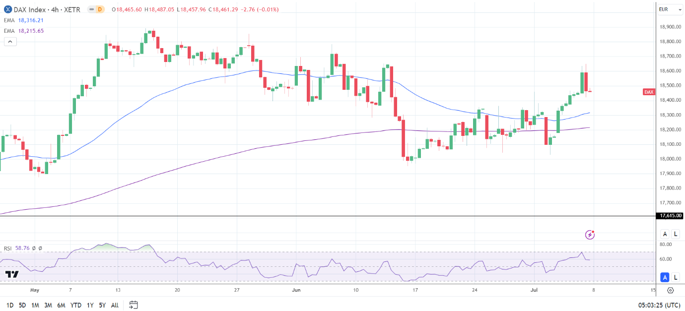 4-Hourly Chart affirms the bullish price signals.