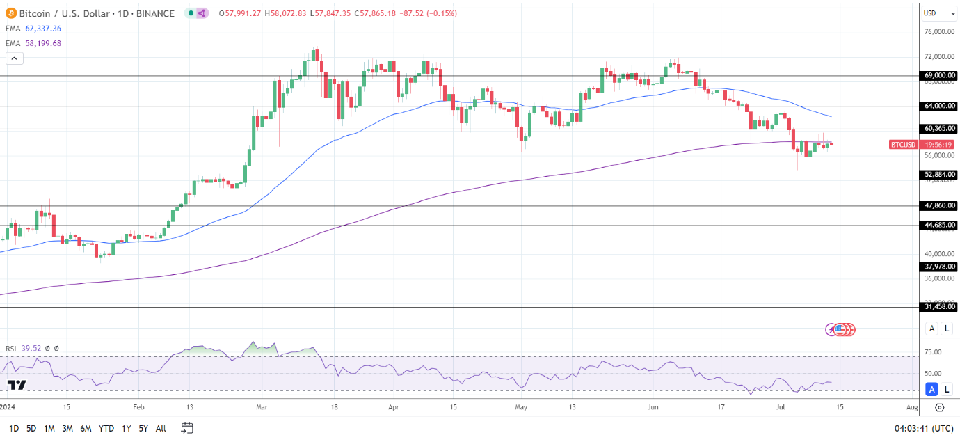 BTC Daily Chart sends bearish price signals.