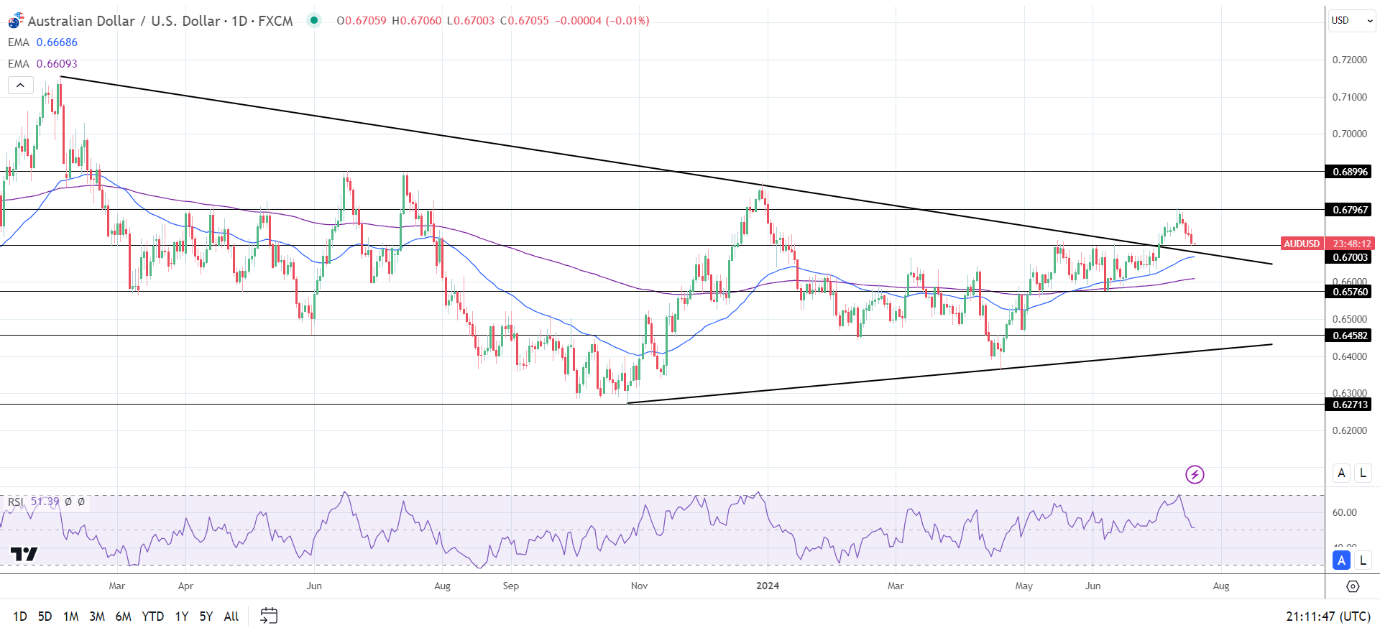 AUD to USD Daily Chart sends bullish price signals.