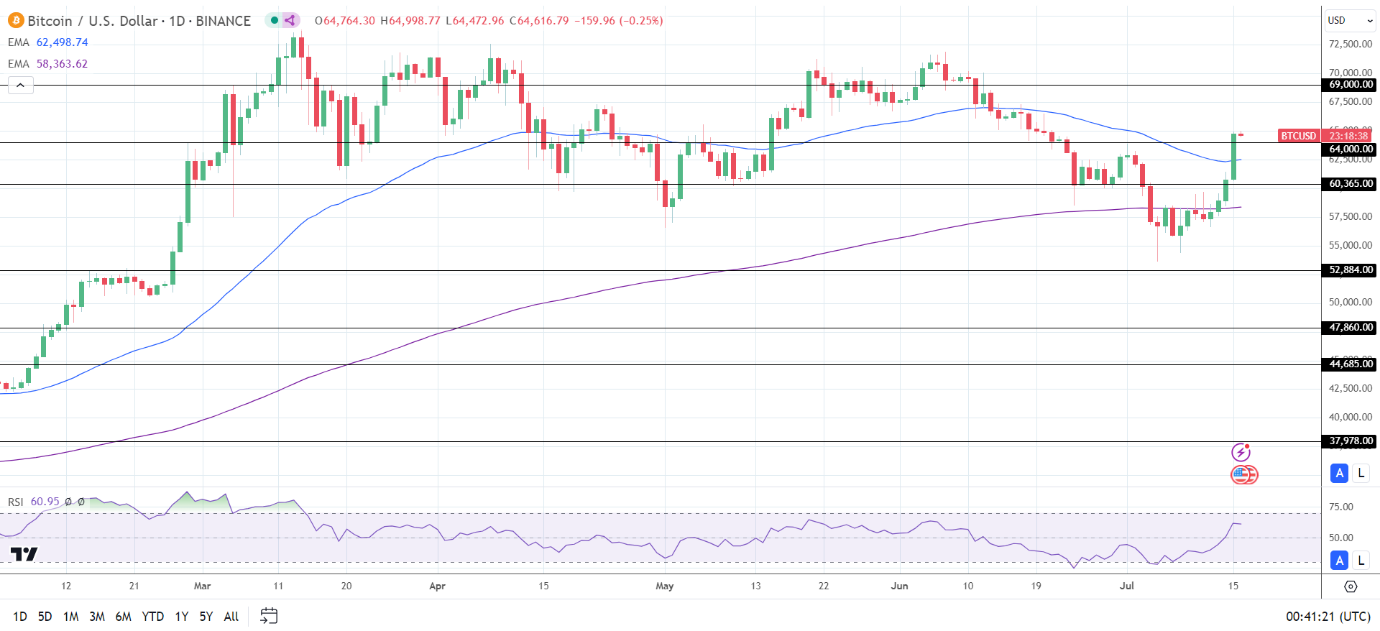 BTC Daily Chart sends bullish price signals.