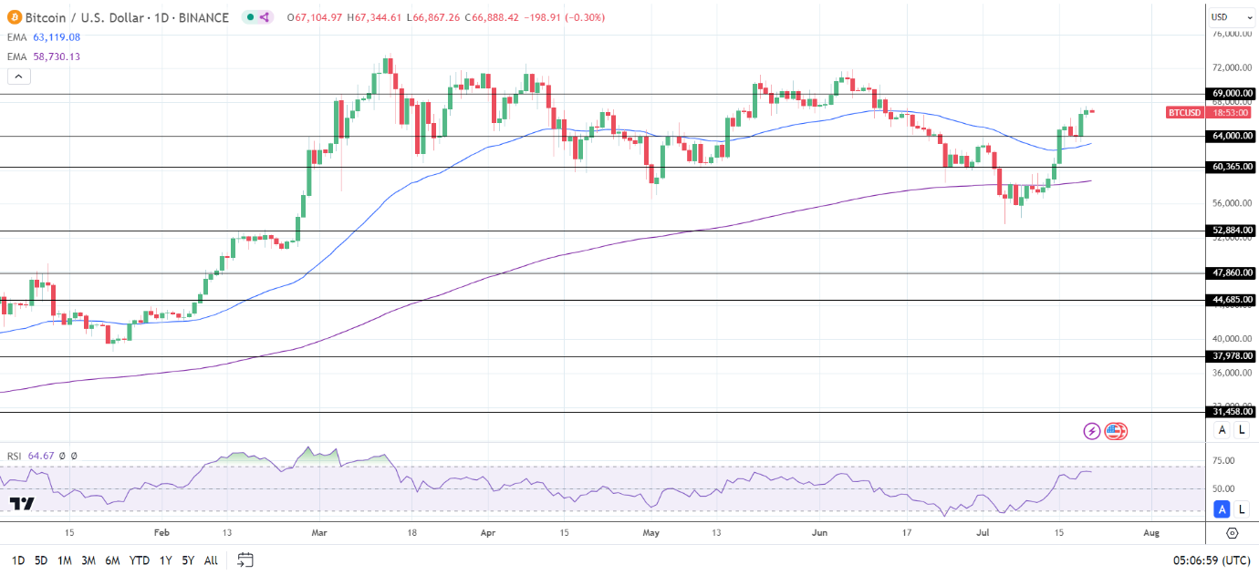 BTC/USD Daily Chart sends bullish price signals.