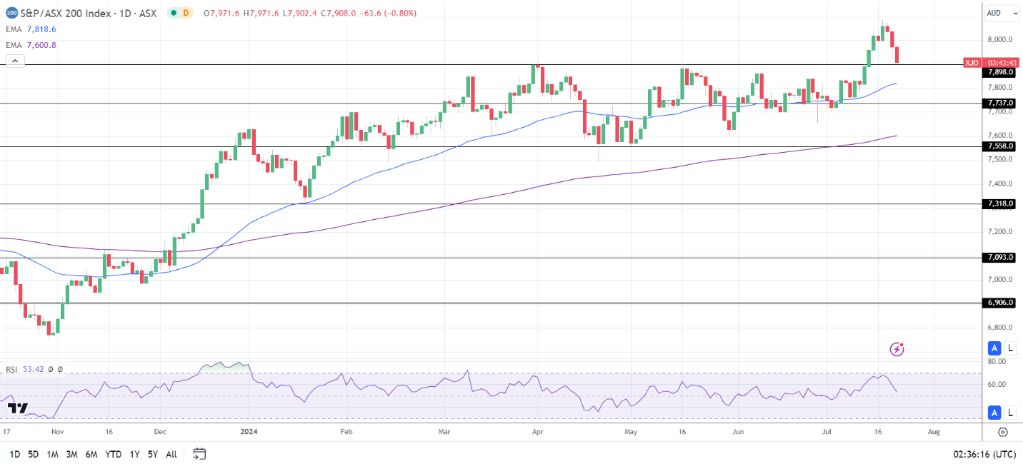 ASX 200 sees more losses on Monday.