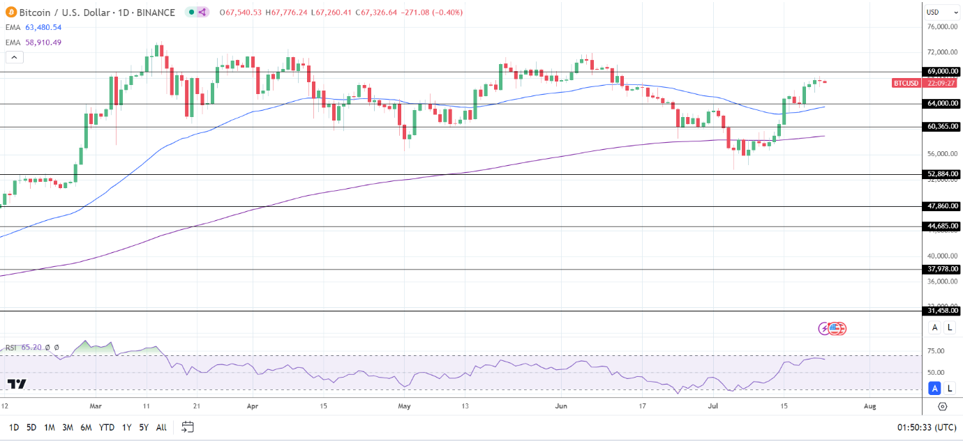 Gráfico diario de BTC envía señales alcistas de precios