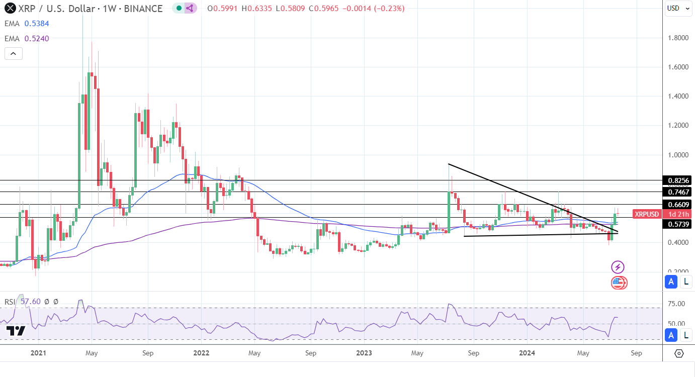 XRP Weekly Chart sends bullish price signals.