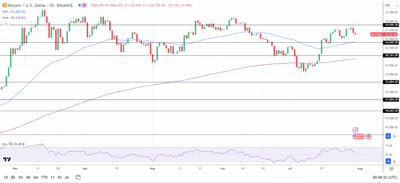 BTC Daily Chart sends bullish price signals.