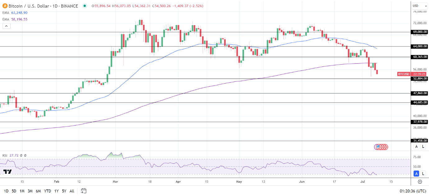 BTC Daily Chart sends bearish price signals.