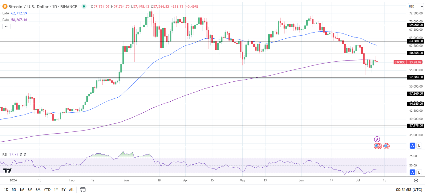 BTC Daily Chart sends bearish near-term price signals.