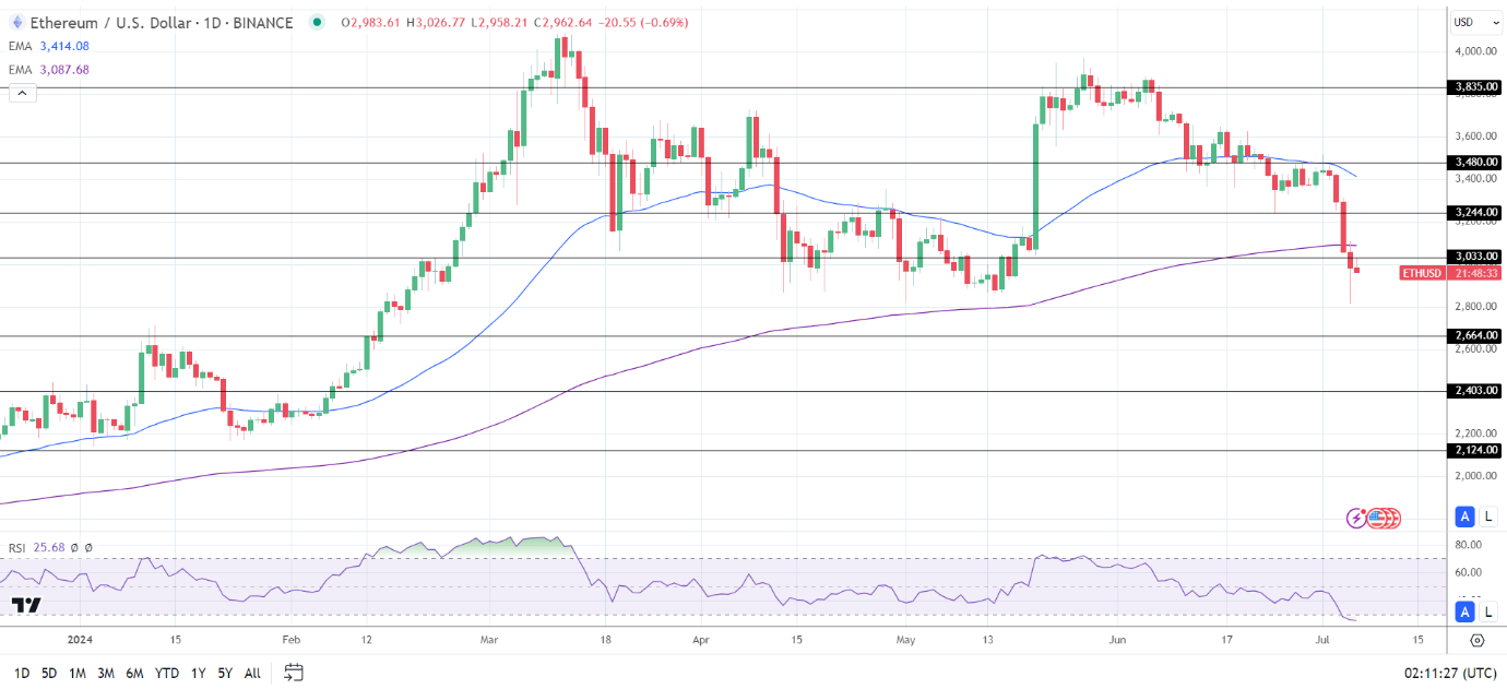 ETH Daily Chart sends bearish price signals.