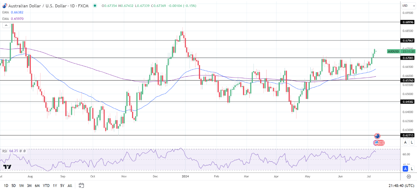 AUD to USD Daily Chart sends bullish price signals.