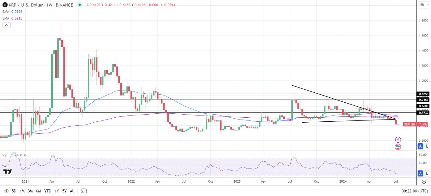 XRP Weekly Chart sends bearish price signals.