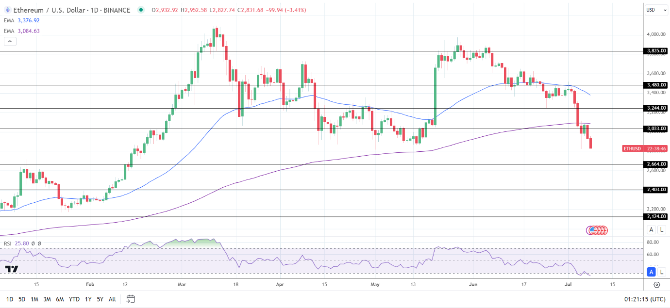 ETH Daily Chart sends bearish price signals.