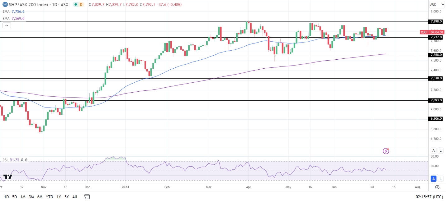 Mining stocks impact the ASX 200.