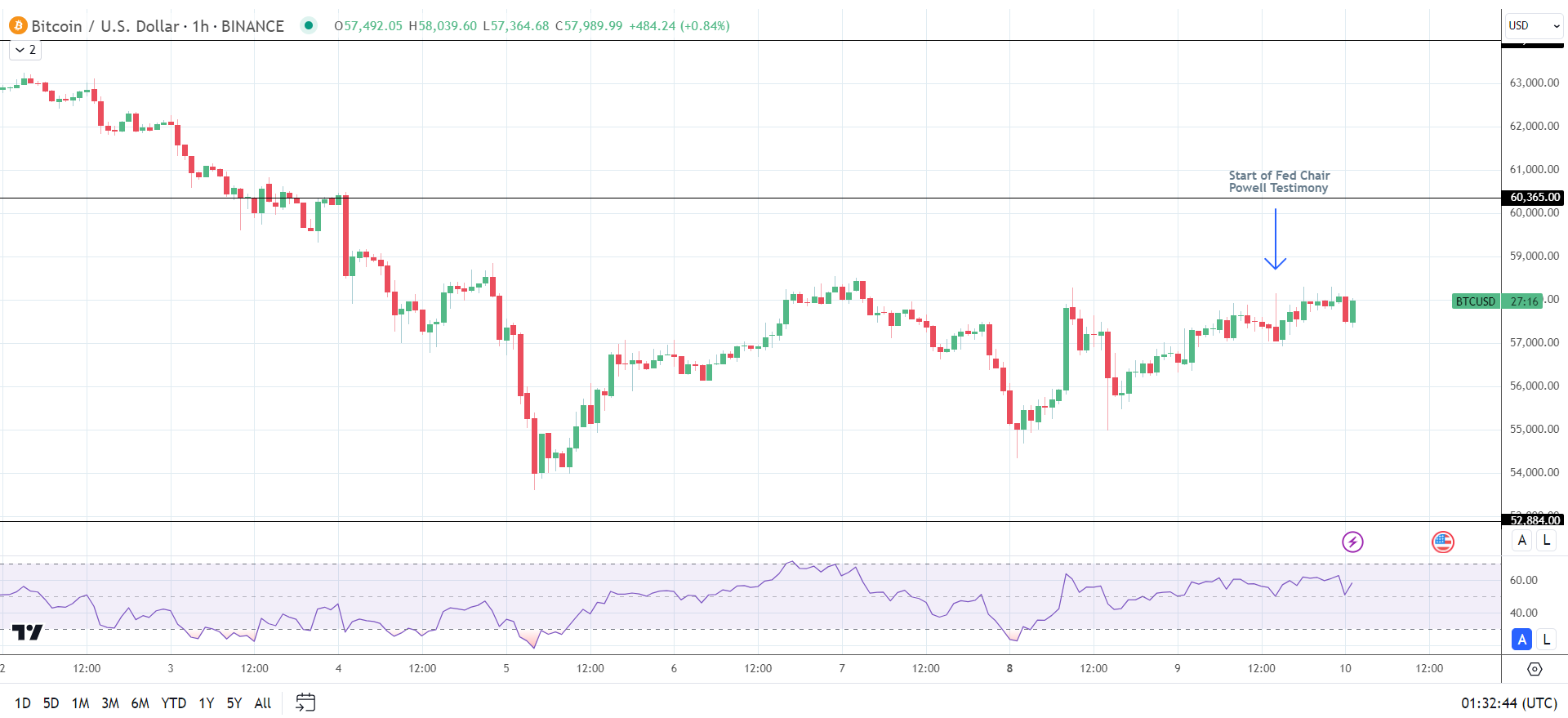 BTC reacts to Fed Chair Powell Testimony.