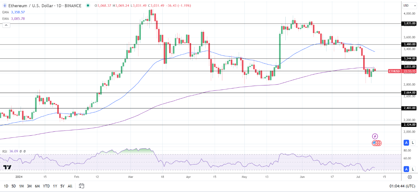 ETH Daily Chart sends bearish price signals.