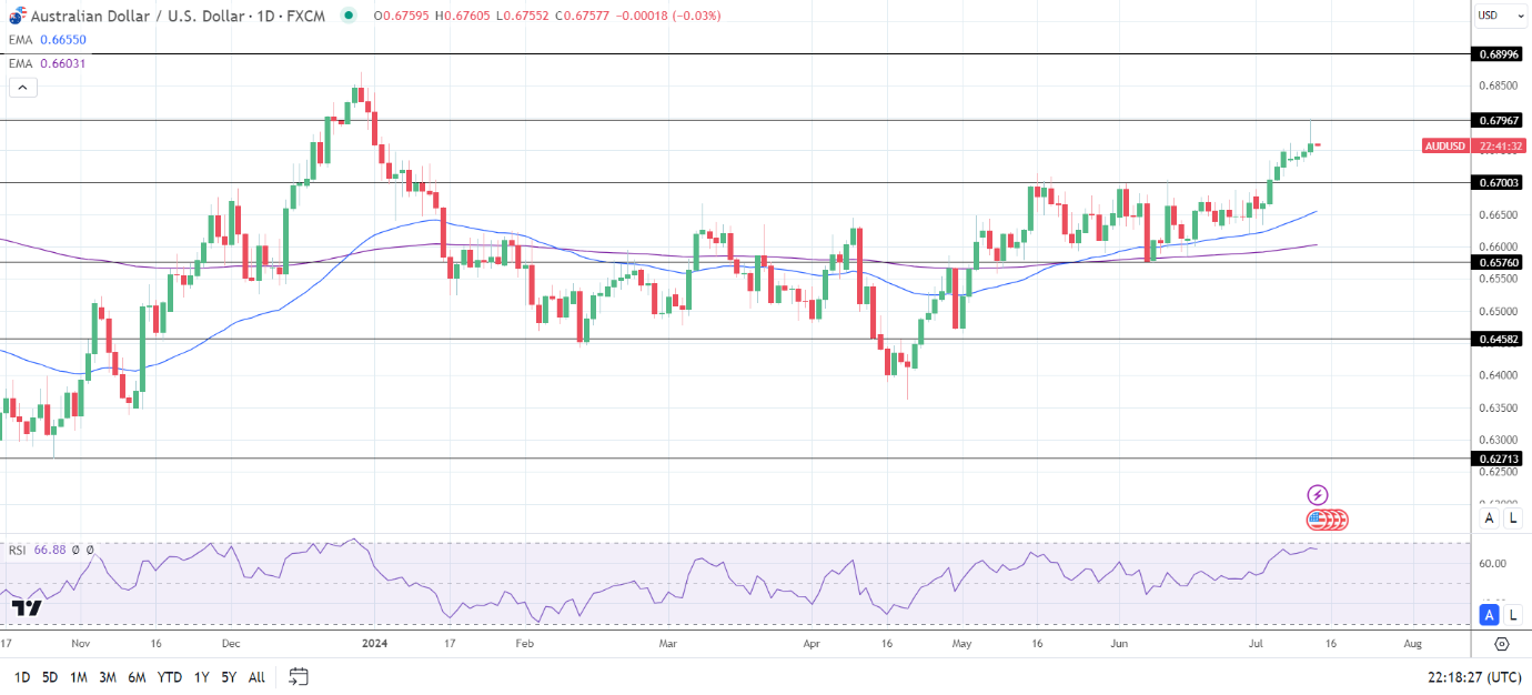 AUD to USD Daily Chart sends bullish price signals.