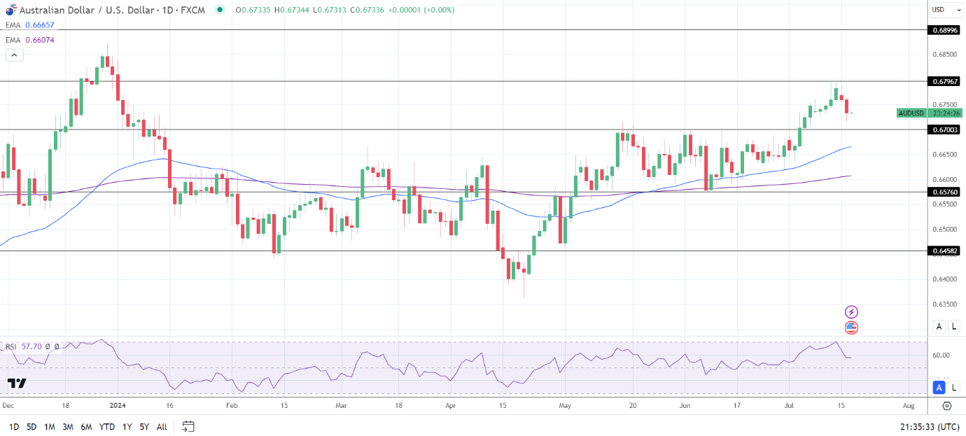 AUD to USD Daily Chart sends bullish price signals.