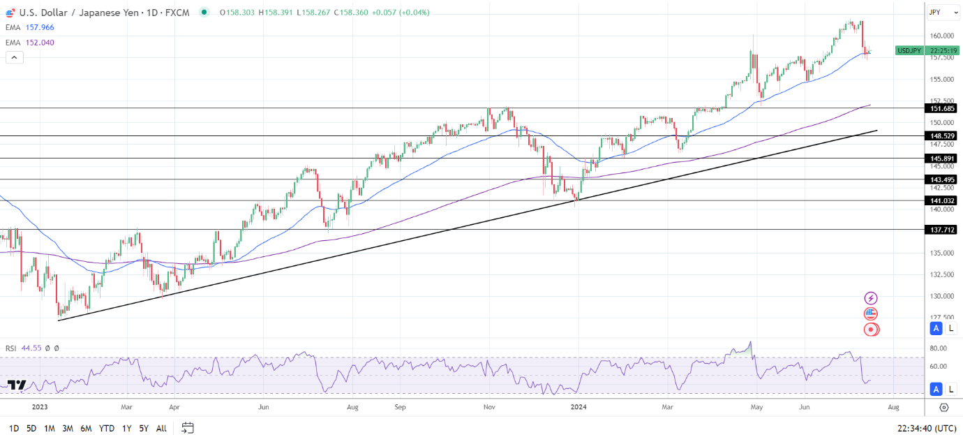 USD/JPY Daily Chart sends bullish price signals.