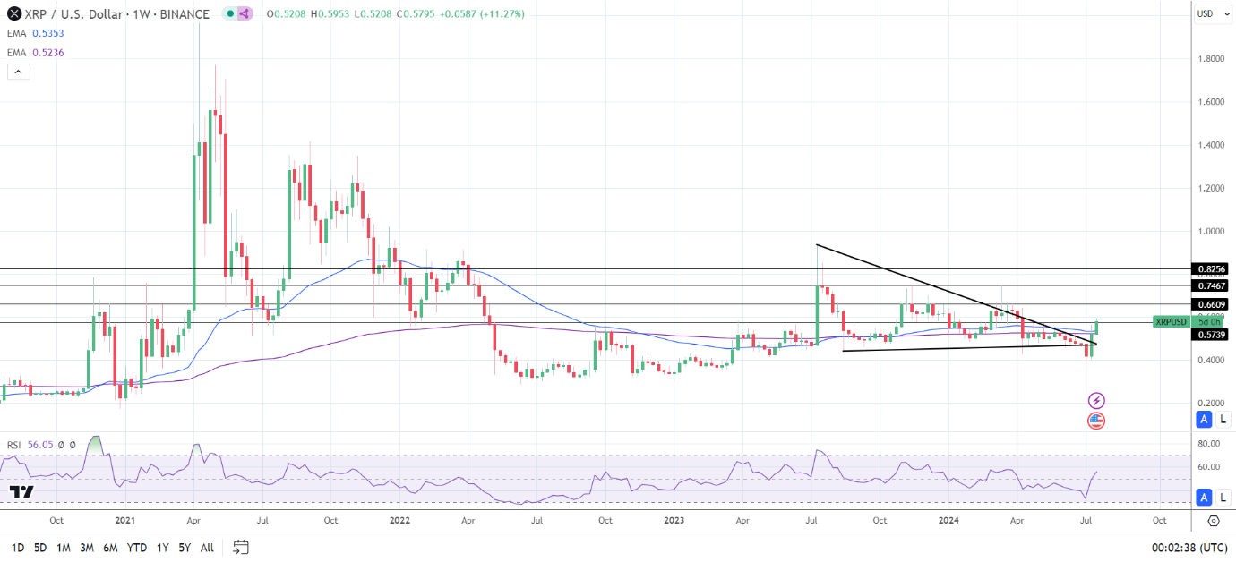 XRP Weekly Chart sends bullish price signals.