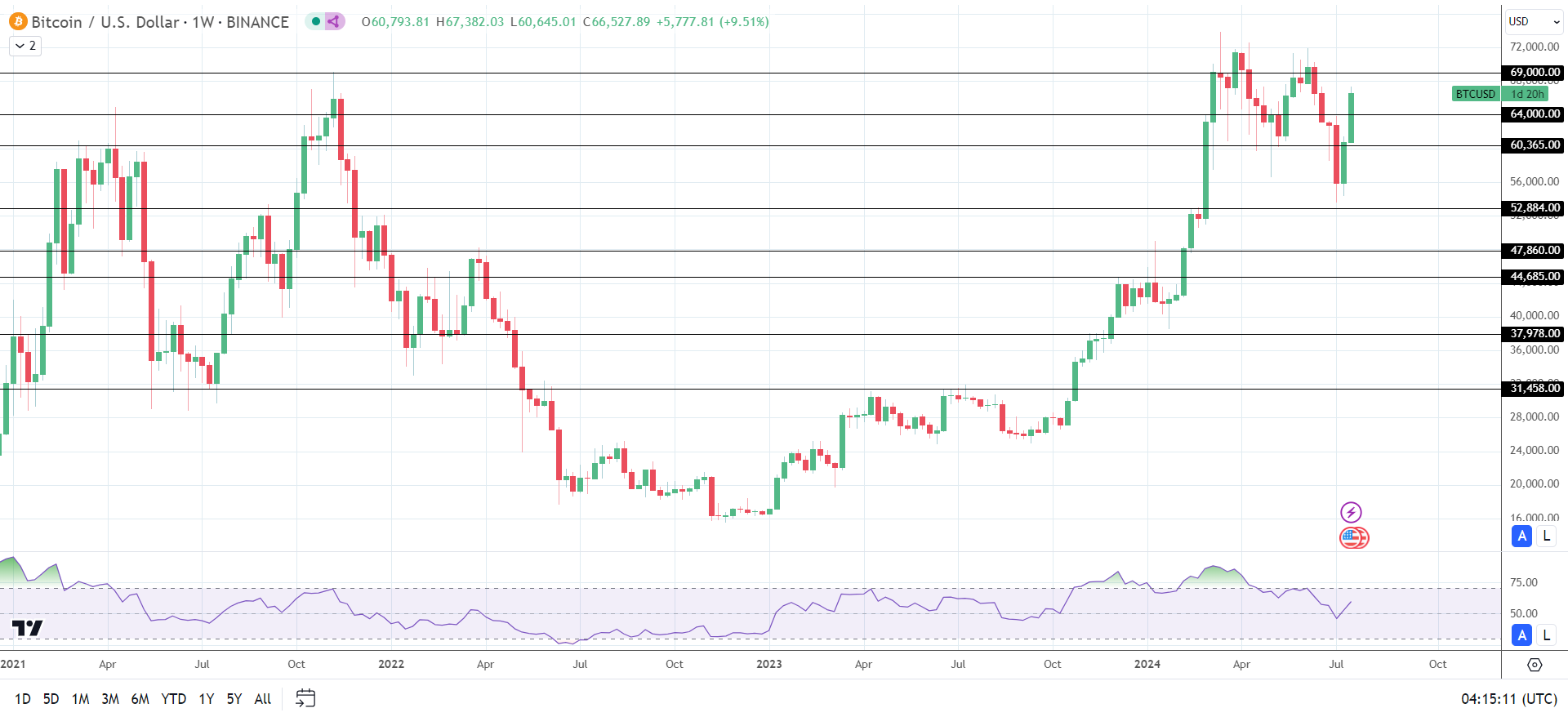 BTC targets $70,000.