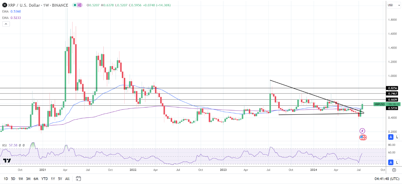 XRP Weekly Chart sends bullish price signals.