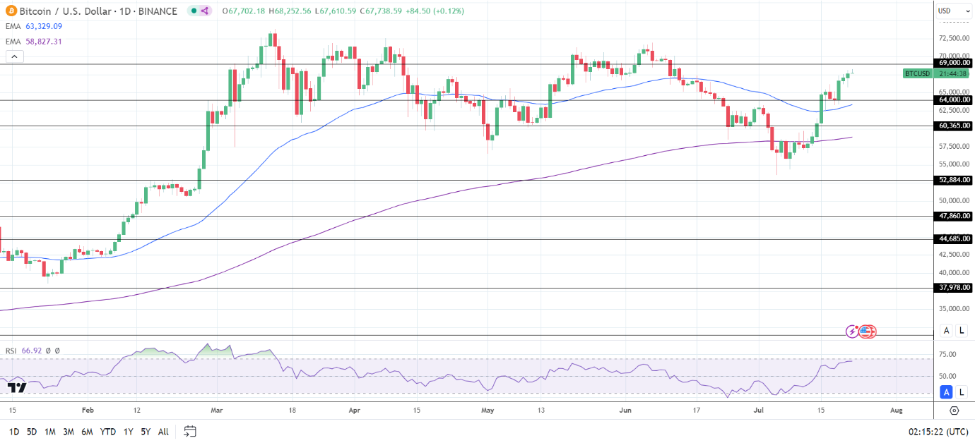 BTC Daily Chart sends bullish price signals.