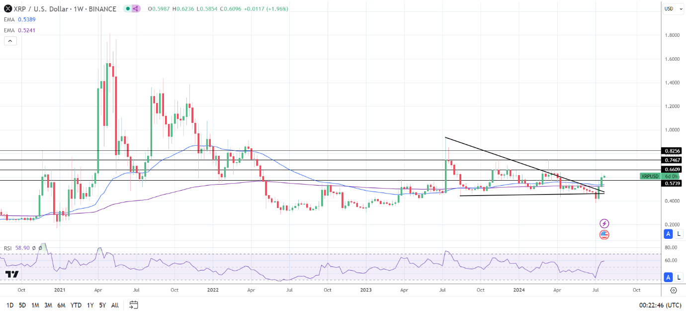 XRP Weekly Chart sends bullish price signals.