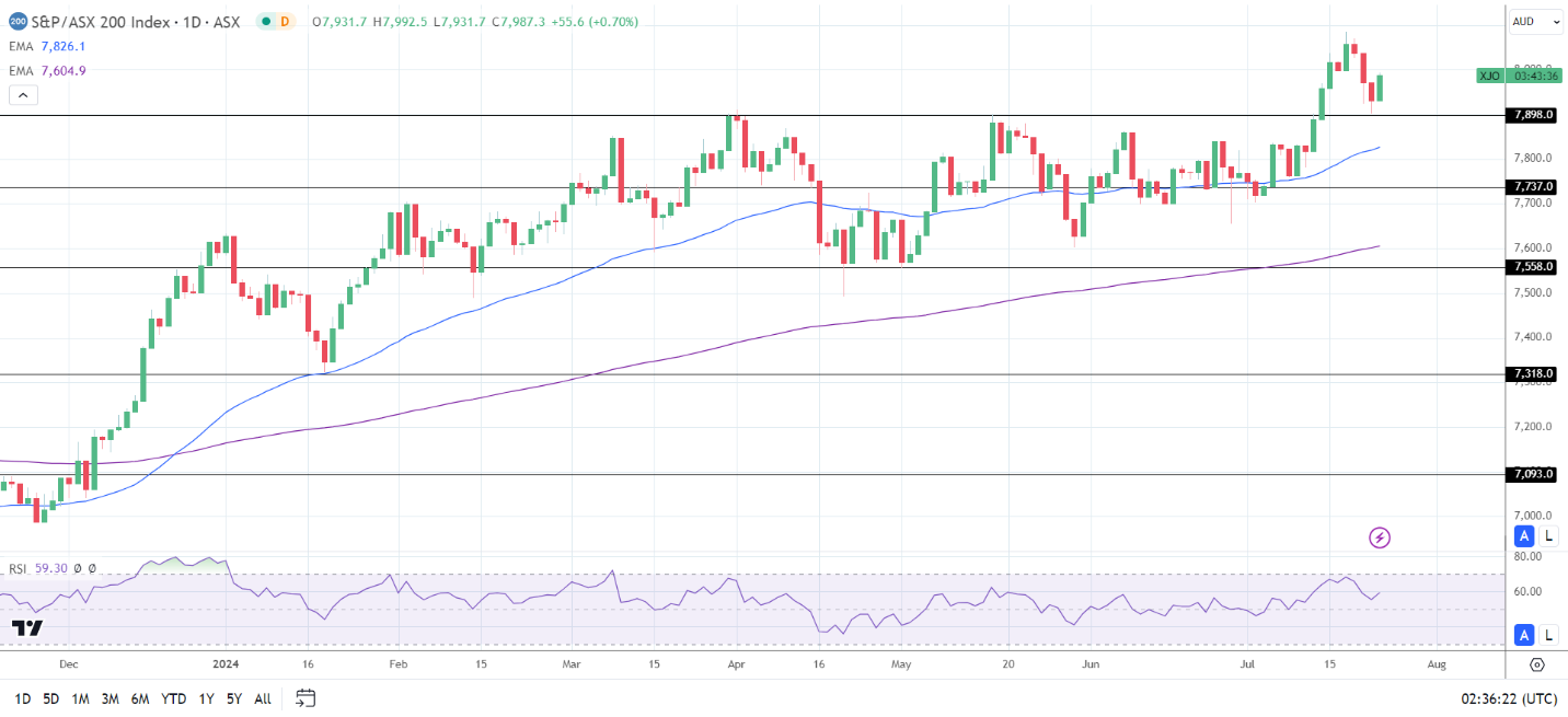 ASX 200 tracks the US equity markets into positive territory.