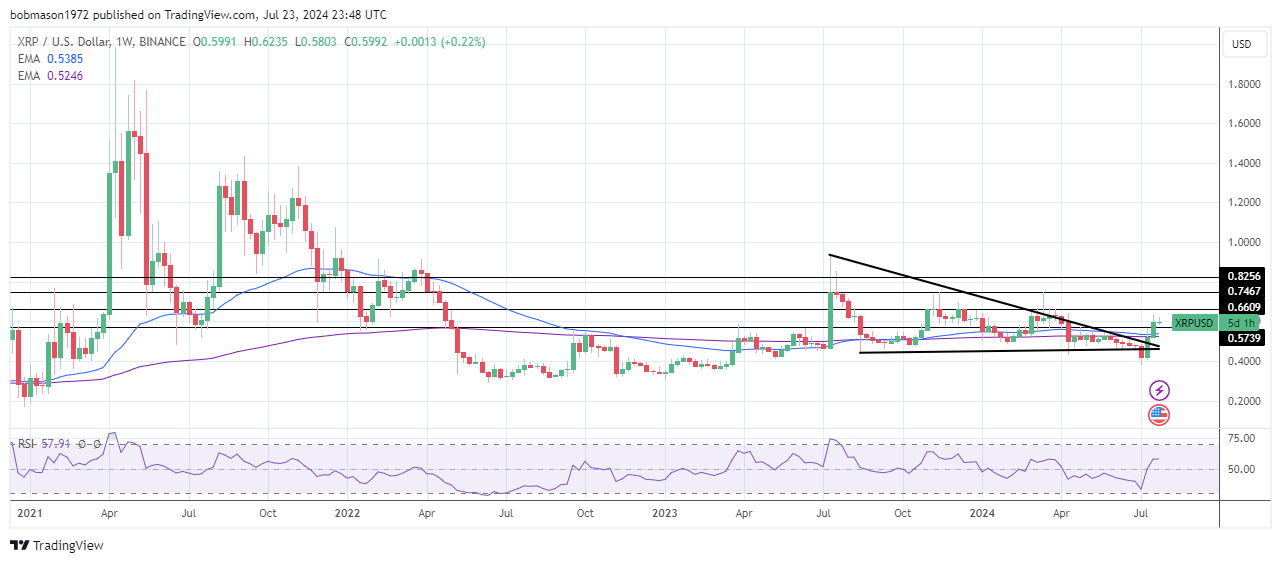 XRP Weekly Chart sends bullish price signals.