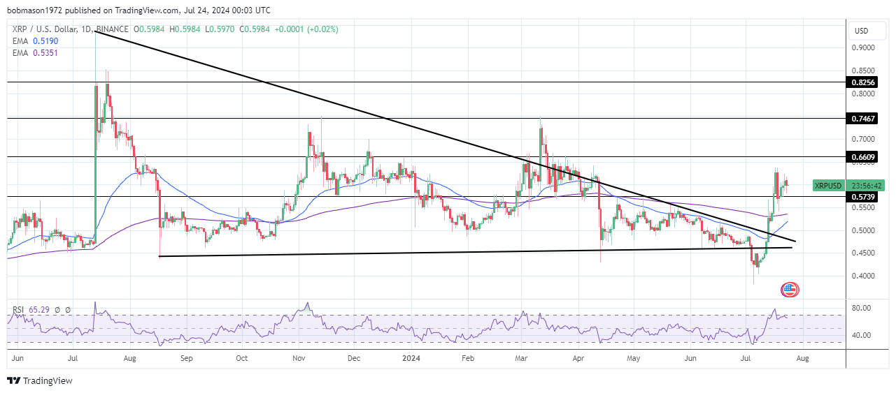 Daily Chart affirms the bullish price signals.