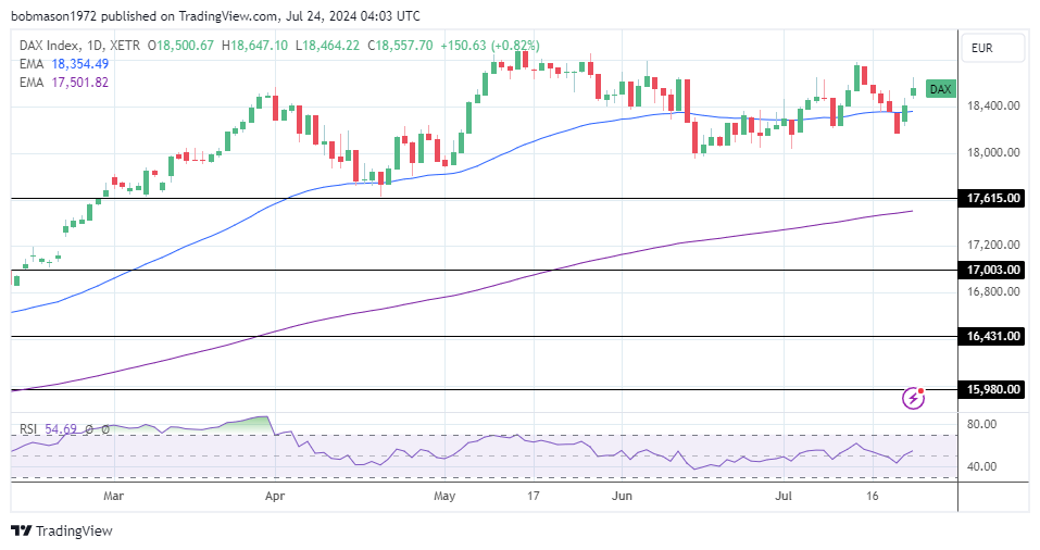 DAX Daily Chart sends bullish price signals.